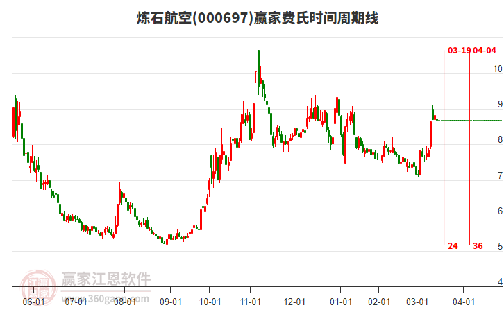 000697煉石航空費(fèi)氏時(shí)間周期線工具
