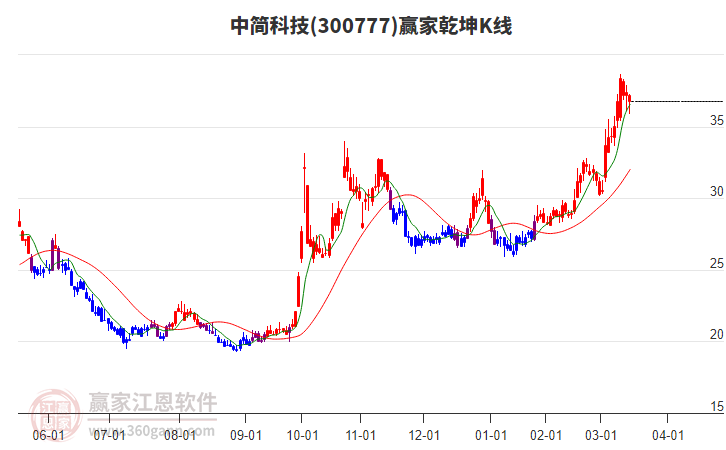300777中簡(jiǎn)科技贏家乾坤K線工具 300777中簡(jiǎn)科技贏家乾坤K線工具