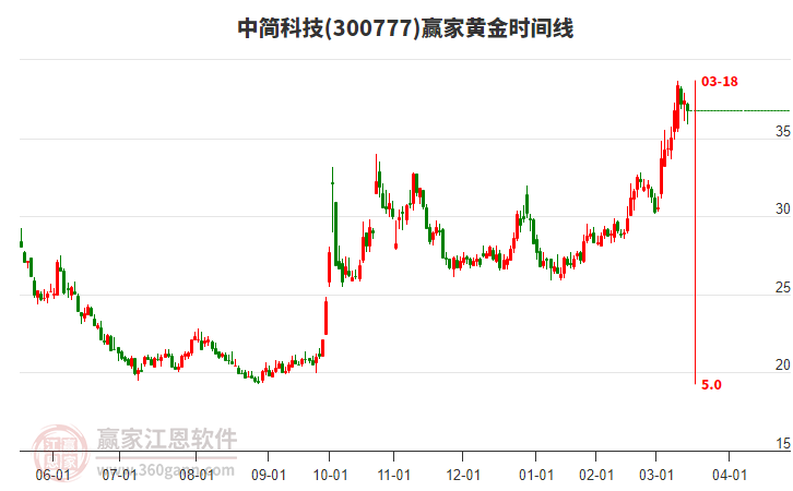 300777中簡(jiǎn)科技黃金時(shí)間周期線工具 300777中簡(jiǎn)科技黃金時(shí)間周期線工具