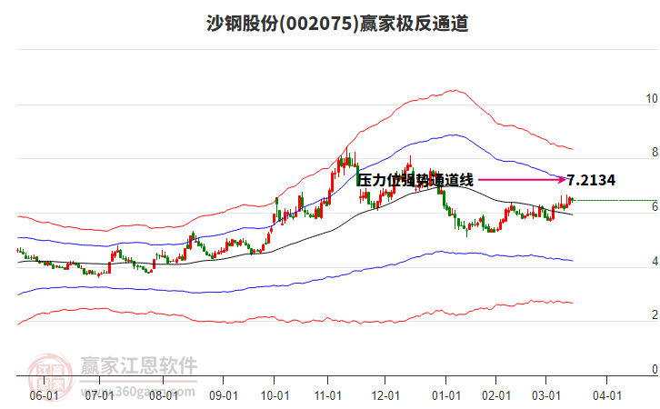 002075沙鋼股份贏家極反通道工具