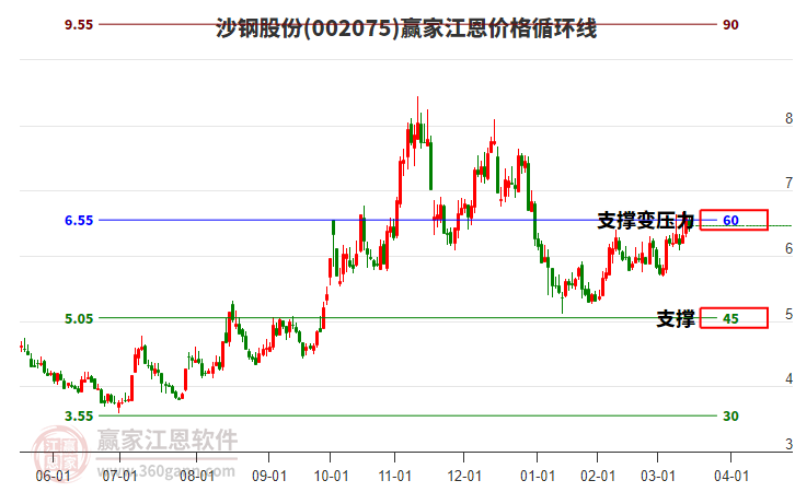 002075沙鋼股份江恩價格循環(huán)線工具