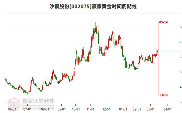002075沙鋼股份黃金時間周期線工具
