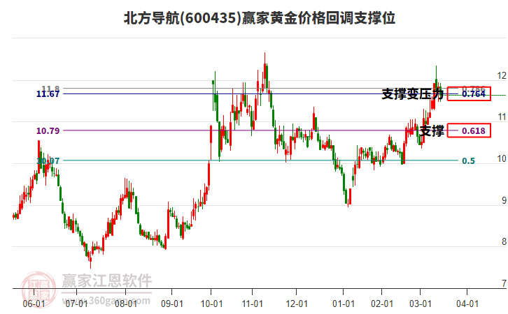 600435北方導航黃金價格回調(diào)支撐位工具