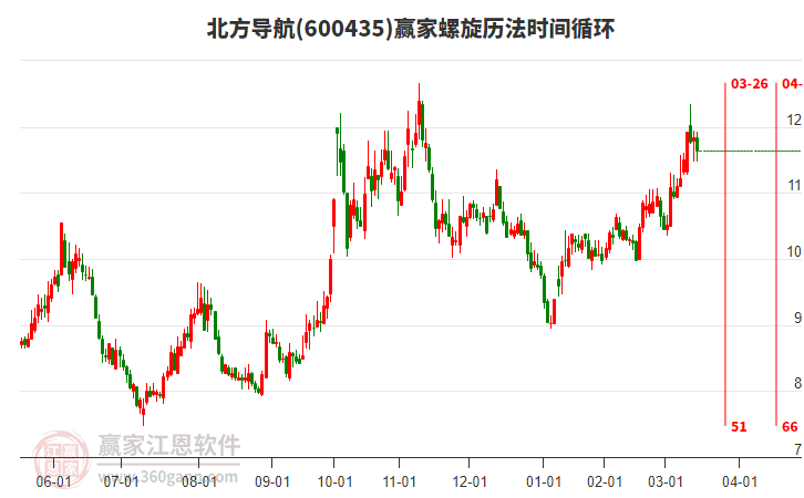600435北方導航螺旋歷法時間循環(huán)工具
