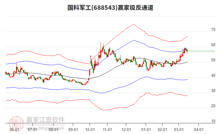 688543國科軍工贏家極反通道工具