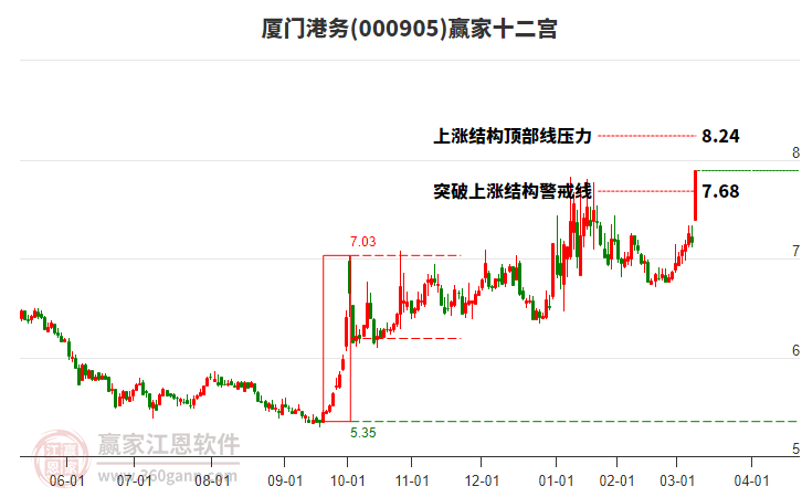 廈門港務 廈門港務