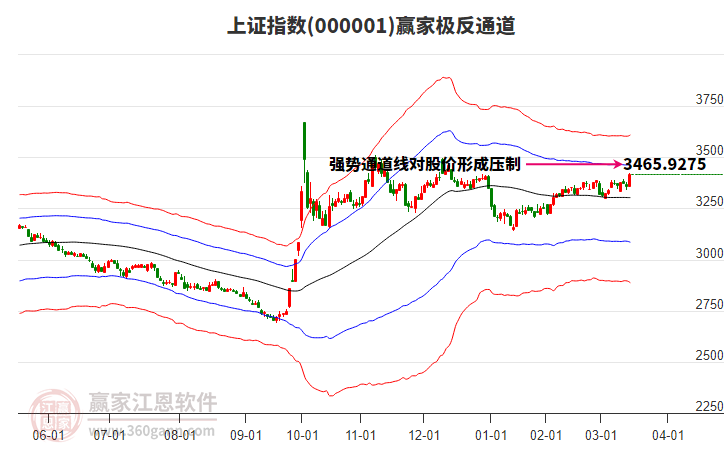 滬指贏家極反通道工具