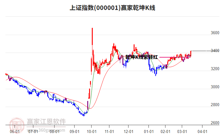 滬指贏家乾坤K線工具