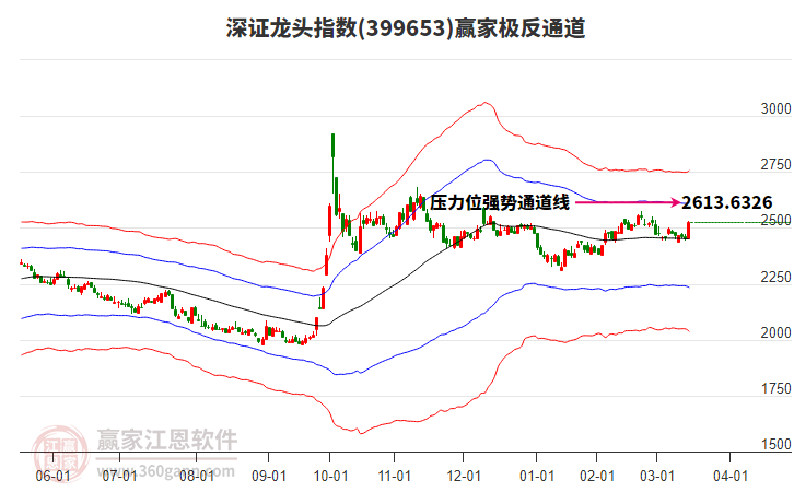 399653深證龍頭贏家極反通道工具