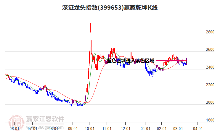 399653深證龍頭贏家乾坤K線工具