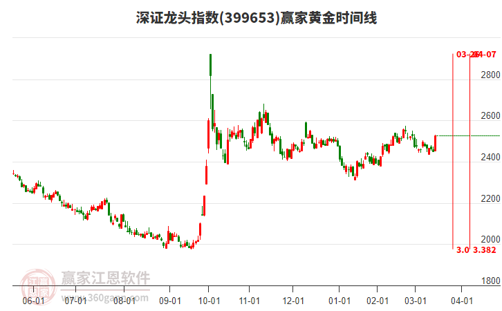 深證龍頭指數(shù)贏家黃金時(shí)間周期線工具