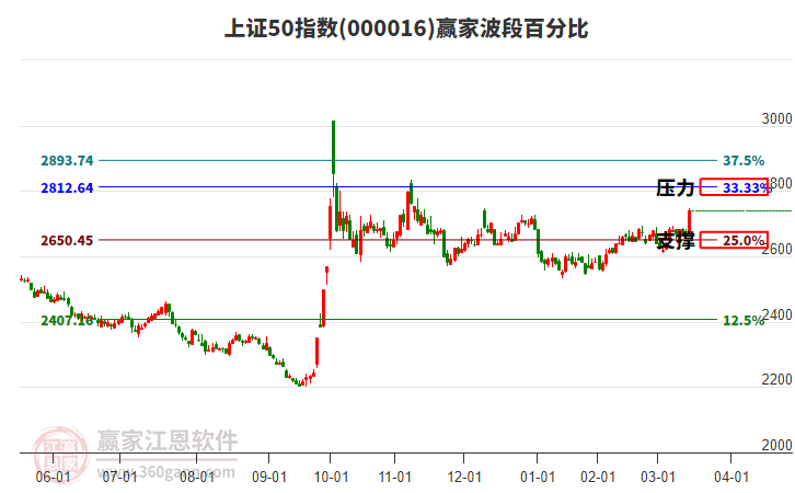 上證50指數(shù)贏家波段百分比工具