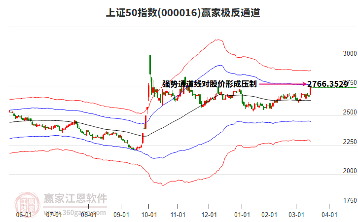 000016上證50贏家極反通道工具