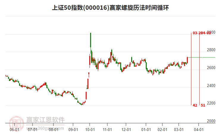 上證50指數(shù)贏家螺旋歷法時(shí)間循環(huán)工具