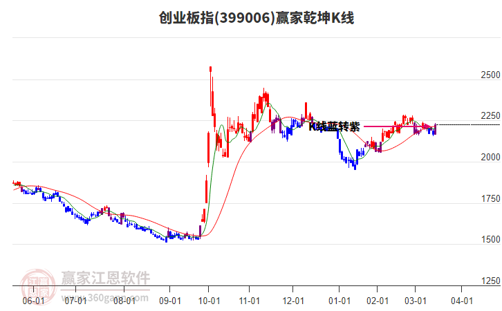 399006創(chuàng)業(yè)板指贏家乾坤K線工具
