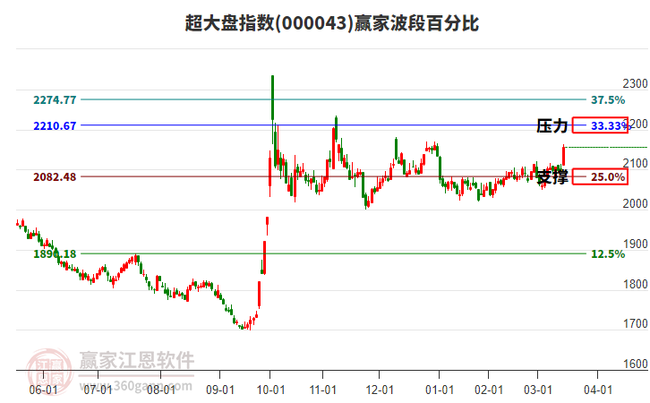 超大盘指数赢家波段百分比工具