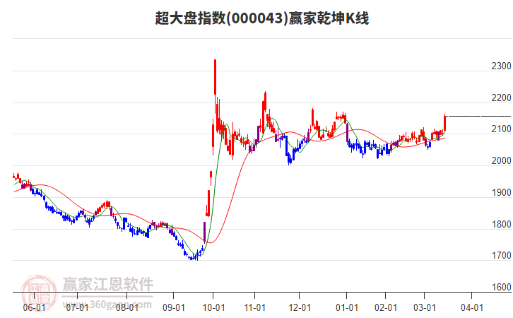 000043超大盘赢家乾坤K线工具