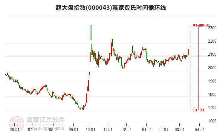 超大盘指数赢家费氏时间循环线工具