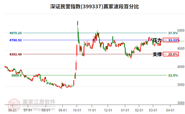 深證民營(yíng)指數(shù)贏家波段百分比工具