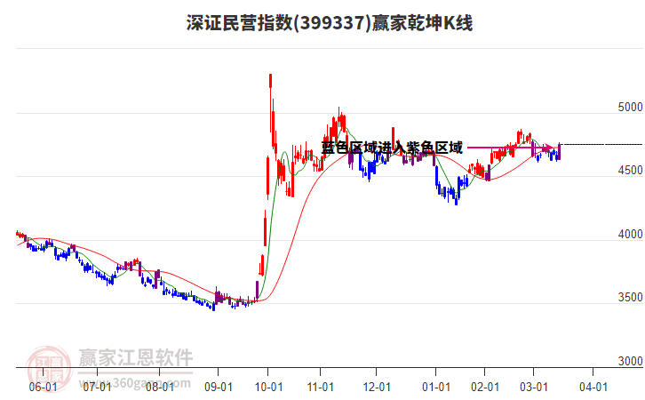 399337深證民營(yíng)贏家乾坤K線工具