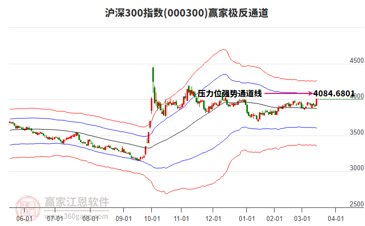 000300滬深300贏家極反通道工具
