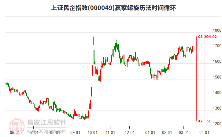 上證民企指數(shù)贏家螺旋歷法時間循環(huán)工具