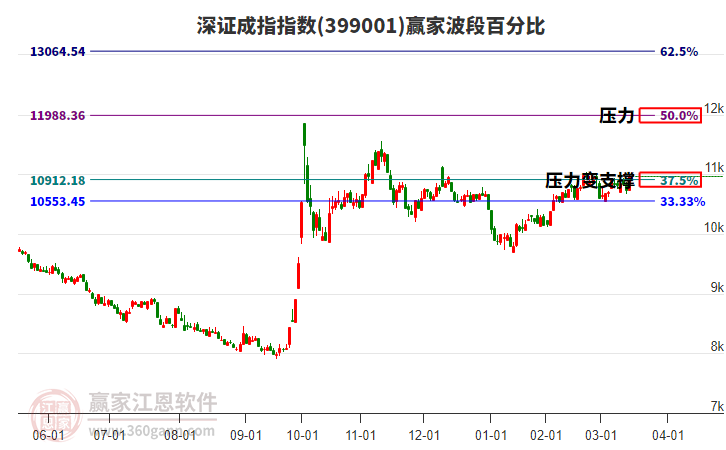 深證成指贏家波段百分比工具 深證成指贏家波段百分比工具