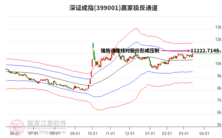 399001深證成指贏家極反通道工具 399001深證成指贏家極反通道工具
