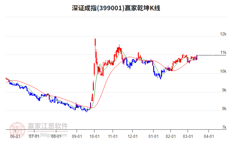 399001深證成指贏家乾坤K線工具 399001深證成指贏家乾坤K線工具