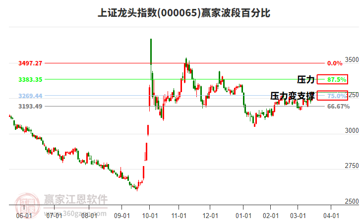 上證龍頭指數(shù)贏家波段百分比工具