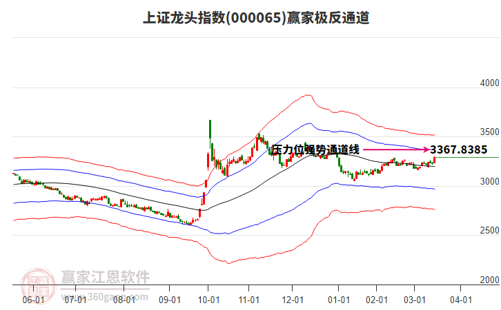 000065上證龍頭贏家極反通道工具