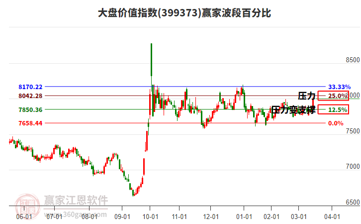 大盤價(jià)值指數(shù)贏家波段百分比工具