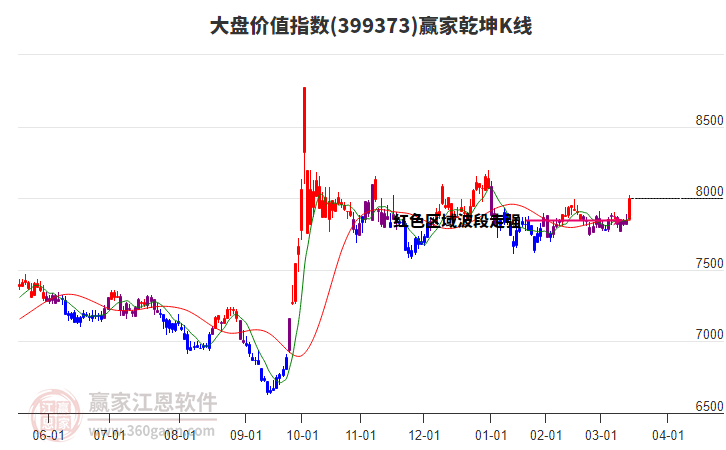 399373大盤價(jià)值贏家乾坤K線工具