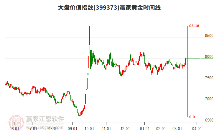 大盤價(jià)值指數(shù)贏家黃金時(shí)間周期線工具