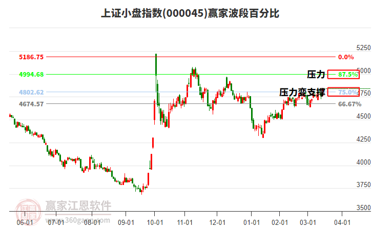 上證小盤指數(shù)贏家波段百分比工具