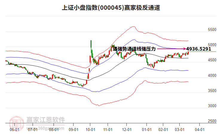 000045上證小盤贏家極反通道工具