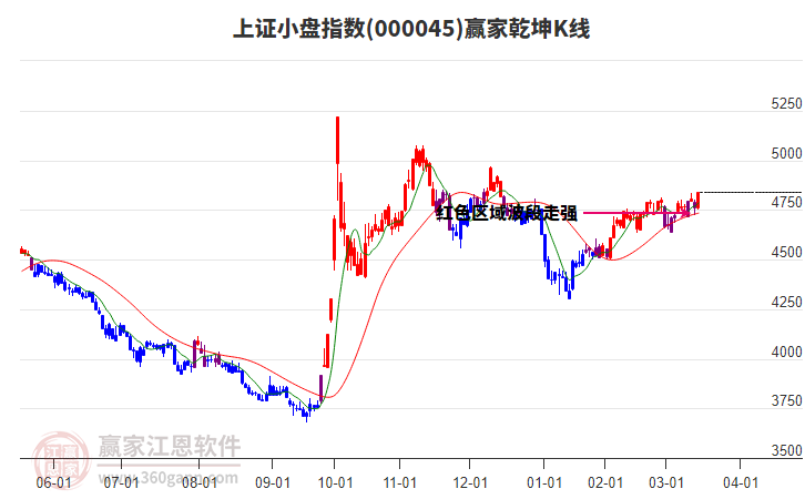000045上證小盤贏家乾坤K線工具