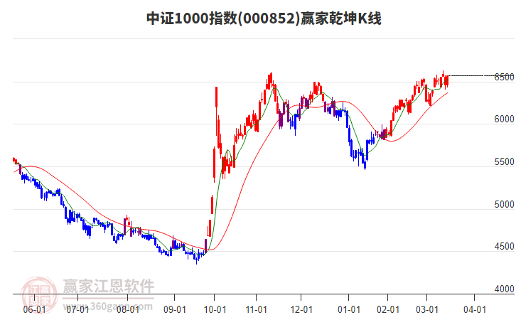 000852中證1000贏家乾坤K線工具 000852中證1000贏家乾坤K線工具