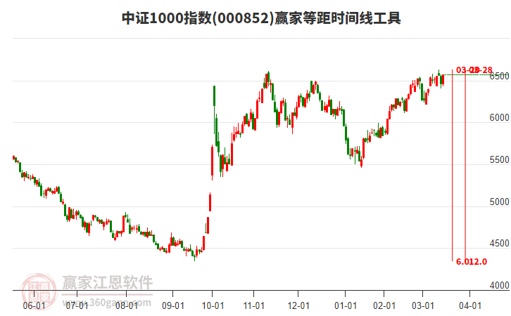 中證1000指數(shù)贏家等距時(shí)間周期線工具 中證1000指數(shù)贏家等距時(shí)間周期線工具