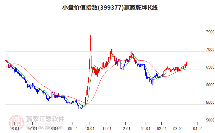 399377小盤(pán)價(jià)值贏家乾坤K線工具
