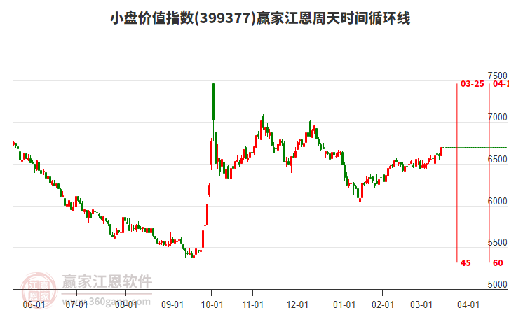 小盤(pán)價(jià)值指數(shù)贏家江恩周天時(shí)間循環(huán)線工具