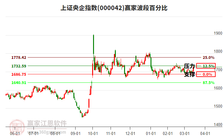 上證央企指數(shù)贏家波段百分比工具