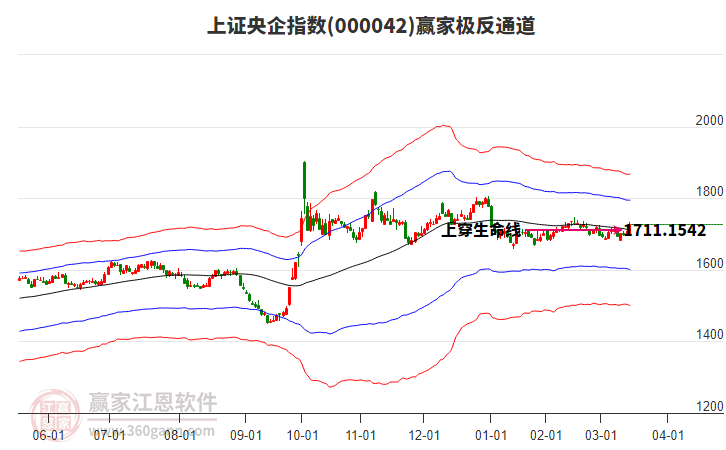 000042上證央企贏家極反通道工具