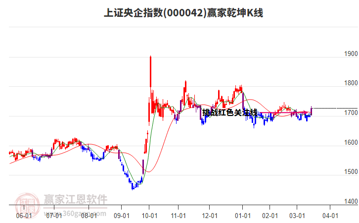 000042上證央企贏家乾坤K線工具