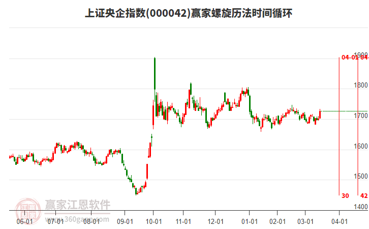 上證央企指數(shù)贏家螺旋歷法時(shí)間循環(huán)工具