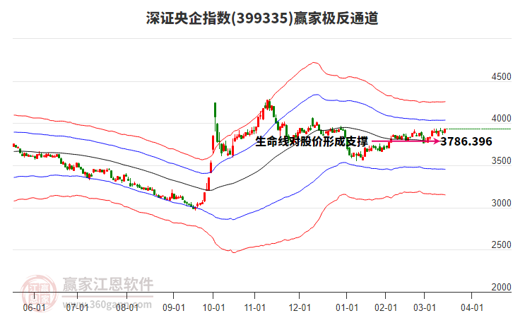 399335深證央企贏家極反通道工具 399335深證央企贏家極反通道工具