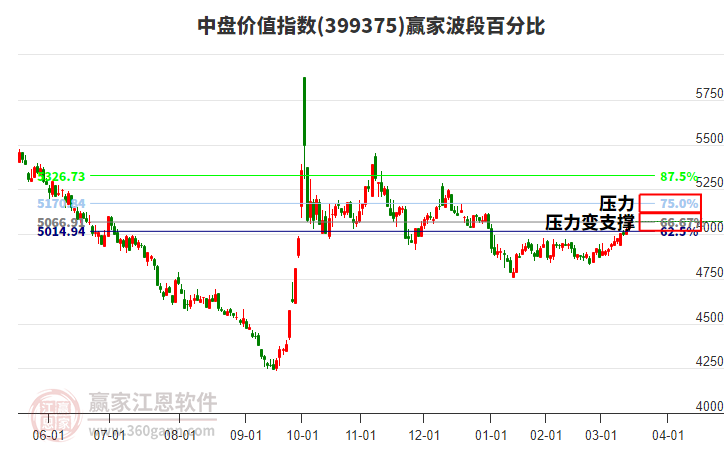 中盤價(jià)值指數(shù)贏家波段百分比工具
