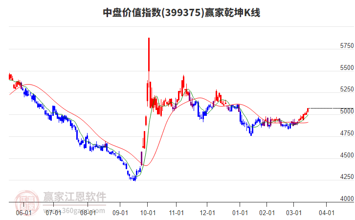 399375中盤價(jià)值贏家乾坤K線工具