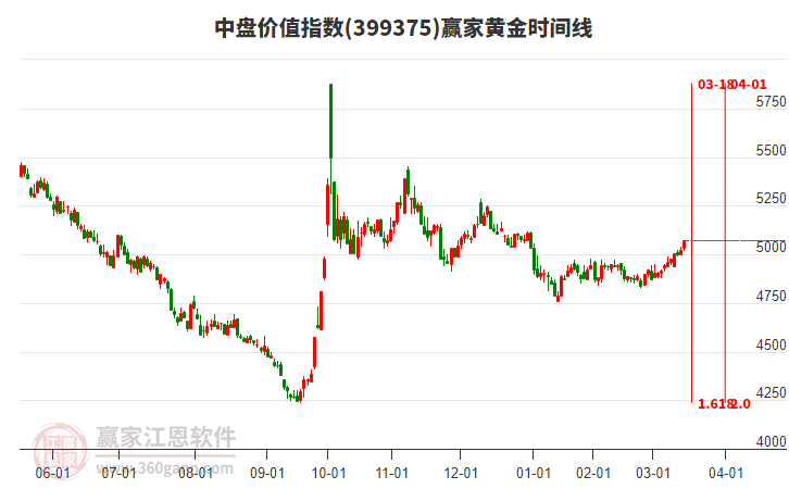 中盤價(jià)值指數(shù)贏家黃金時(shí)間周期線工具