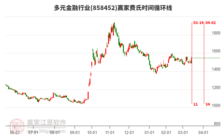 多元金融行业赢家费氏时间循环线工具